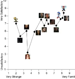Fig. 1. The solid line plots the relationship between perceived familiarity (on the strange versus familiar scale) and satisfaction