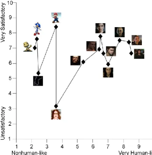 Fig. 2. The solid line plots the relationship between how human-like a character is perceived to be (on the nonhuman-like versus very human-like scale) and satisfaction