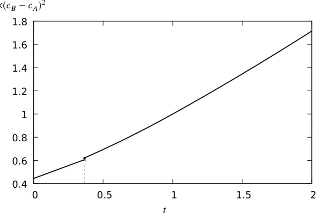 Figure 3: License fee in the case of licenses to two ﬁrms without entry