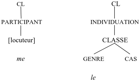Figure 1: La spécification des pronoms de la première personne du singulier et de la 