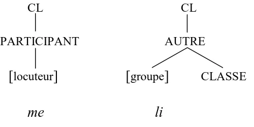 Figure 5 : Représentation hiérarchique comparant le pronom de la première 