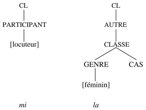 Figure  10 : Représentation hiérarchique comparant le pronom de la première 