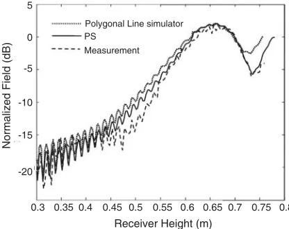 Figure 5. A scaled model of three buildings with PEC walls on aground.Ray paths to an observation point on a vertical line alsoshown (dashed lines).