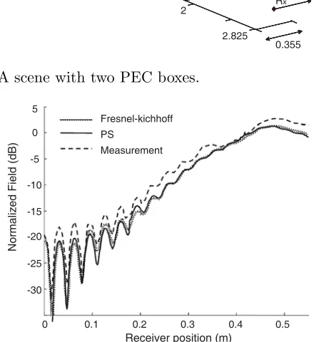 Figure 7. A scene with two PEC boxes.