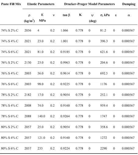 Table 7.1 Paste Fill Mixes used in the Stage 1 Model