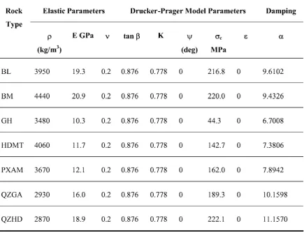 Table 7.4 Material Properties used for Rock