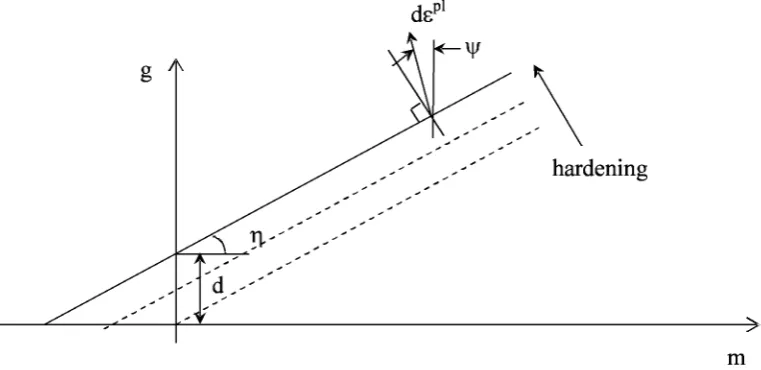 Figure 7.10 -Drucker-Prager Yield Surface in the Meridional Plane