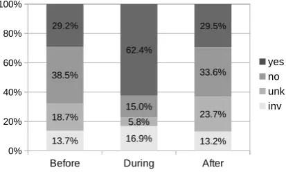 Table 1: Percentage of ﬁne-grained labels for instances annotated with coarse-grained label yes.