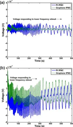 Figure 4.  Performance comparison of the IPMC samples with the conductive graphene-based solution and Pt complex solution in air and seawater with the IPMC samples of 1 cm × 4 cm