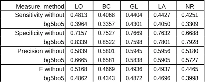 Table 7.2: The sensitivity, specificity, precision and F-measure with the usage of meta-learning (bagging and boosting methods) for the set Australian with 200% privacy level for the chosen combination of algorithms - AS.EA 