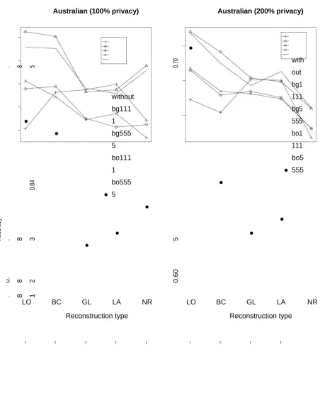 Figure 3: The accuracy of classification with the usage of meta-learning (bagging and boosting methods) for the set Australian with 100% and 200% privacy level for the different combinations of algorithms and the chosen reconstruction type 
