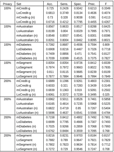 Table 3: The accuracy of classification with the usage of meta-learning (simultaneously bagging and boosting with 5 classifiers per each method) for only Local and By class reconstruction types and different combinations of algorithms compared to Local reconstruction type and AS.EA algorithms 