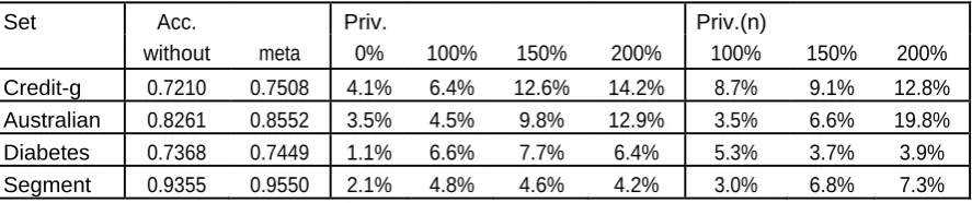 Table 4: The comparison of the meta-learning accuracy gain for undistorted and distorted data 