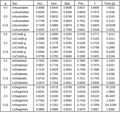 Table 5: The accuracy of classification with the usage of meta-learning (simultaneously bagging 
