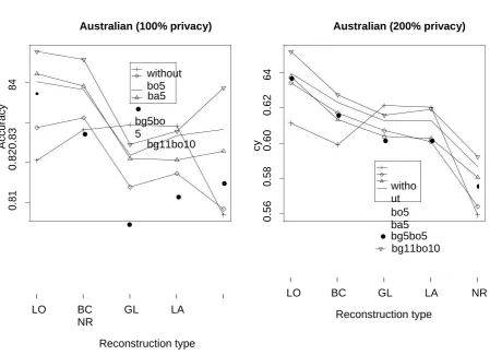 Figure 2: The accuracy of classification with the usage of meta-learning (bagging and boosting 