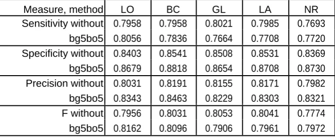 Table 1: The sensitivity, specificity, precision and F-measure with the usage of meta-learning (bagging and boosting methods) for the set Australian with 100% privacy level for the chosen combination of algorithms - AS.EA 