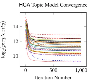 Figure 1: Comparison of the time taken to trainthe topic models of HDP-WSI and HCA-WSI foreach lemma in the BNC dataset