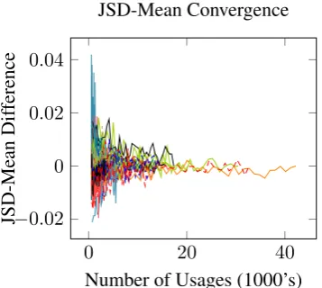 Figure 3: Convergence of mean JSD score for BNCdataset lemmas, using HCA-WSI. One line plottedper lemma, one data-point per bin