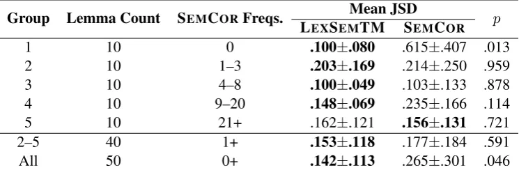 Table 1: Sense distribution quality for gold-standard dataset lemmas, comparing LEXSEMTM results tothe SEMCOR benchmark.