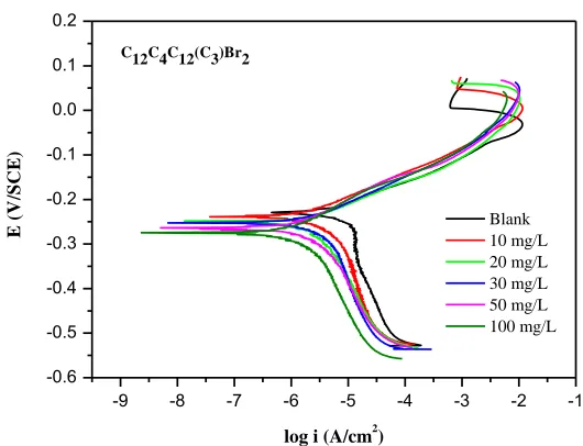 Figure 2.  Polarization curves of copper in 3.5% NaCl solution with different concentrations of C12C4C12(C3)Br2 at 298K  