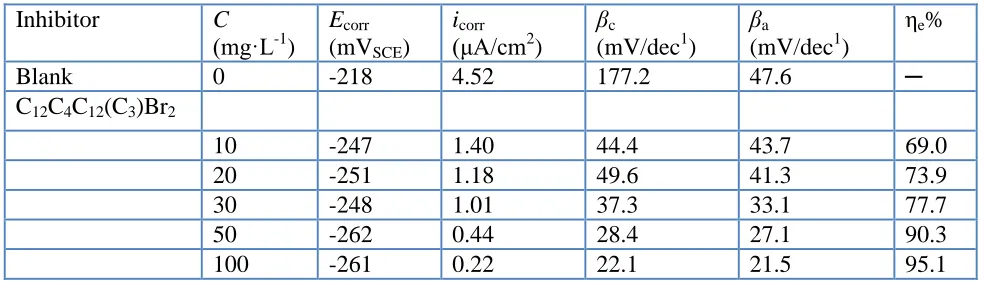 Table 1. Potentiodynamic polarization parameters of copper in 3.5% NaCl solution with different concentrations of inhibitors at 298 K  