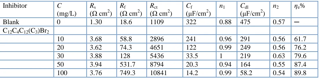 Table 2. Impedance parameters of copper in 3.5% NaCl solution with different concentrations of inhibitors at 298 K  
