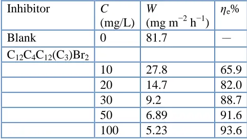Table 3. Weight loss results of copper immersed in 3.5% NaCl solution with different concentrations of inhibitors at 298 K for 14 days  
