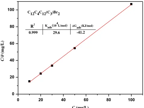 Figure 5.  Langmuir adsorption isotherm of C12C4C12(C3)Br2 on the surface of copper in 3.5% NaCl solution at 298 K  