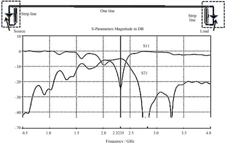 Figure 5. One-port strip line structure. 