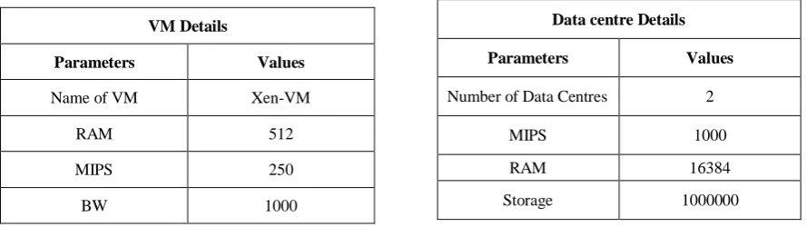 Figure 3: Graph Between cloudlet ID and Virtual Machine ID for Proposed Approach  