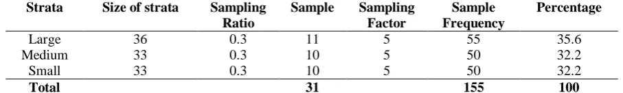 Table 2: Distribution of Sample Size Sampling Ratio 