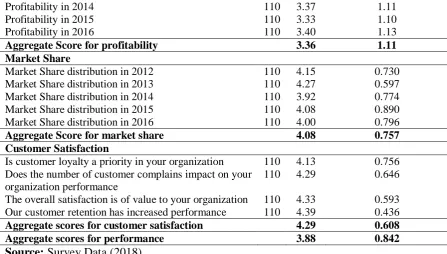 Table 6: Effect of Operational Capability on Firms Performance  Test Statistic 0.4762 