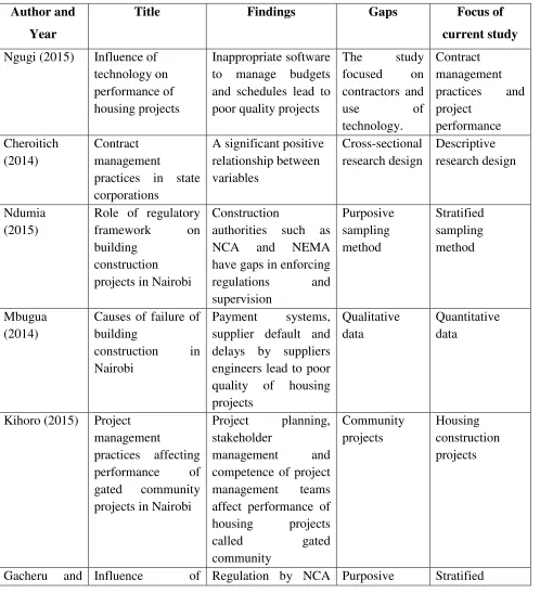 Table 2.1: Summary of Literature and Research Gaps 