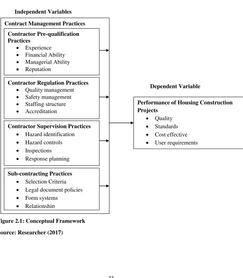 Figure 2.1: Conceptual Framework 