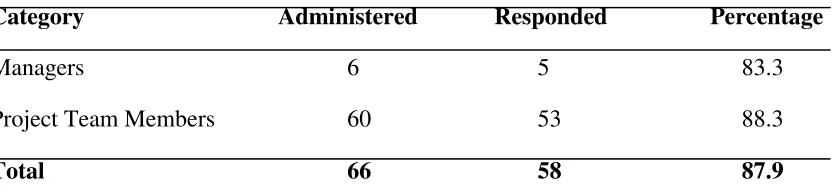 Table 4.1: Response Rate 