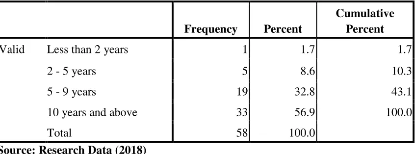 Table 4.2: Respondents’ Work Experience