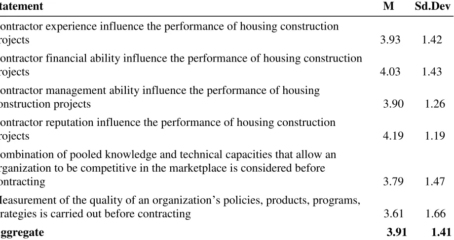 Table 4.3: Contractor Pre-qualification Practices 