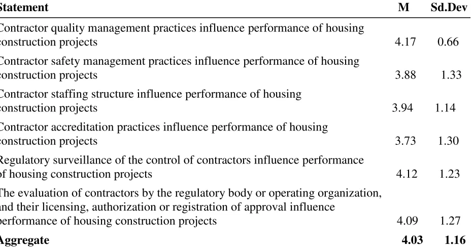 Table 4.4: Contractor Regulation Practices 