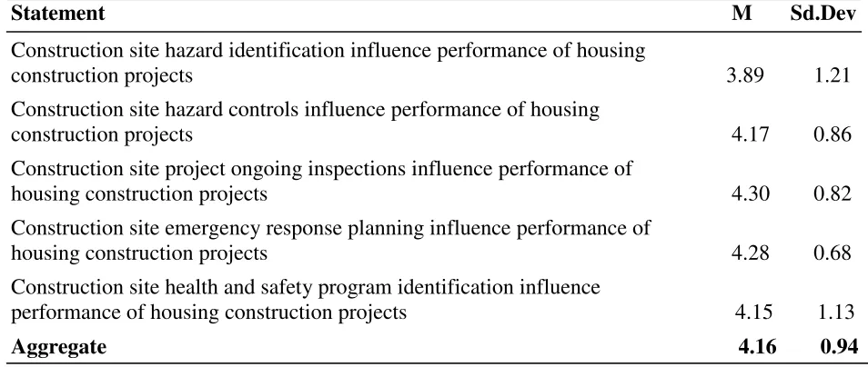 Table 4.5:Contractor Supervision Practices 