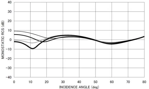 Figure 2(c). Monostatic RCSk σ/λ [dB] for d1/2b = 1.0, kb = 31.4,∆ = 0.628. Other particulars are the same as in Fig