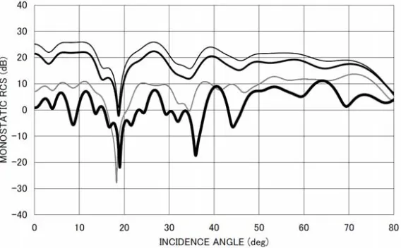 Figure 3(b). Monostatic RCSk σ/λ [dB] for d1/2b = 3.0, kb = 15.7,∆ = 0.628. Other particulars are the same as in Fig