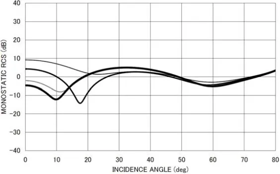 Figure 4(c). Monostatic RCSk σ/λ [dB] for d1/2b = 1.0, kb = 31.4,∆ = 1.255. Other particulars are the same as in Fig
