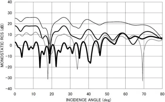 Figure 5(b). Monostatic RCSk σ/λ [dB] for d1/2b = 3.0, kb = 15.7,∆ = 1.255. Other particulars are the same as in Fig