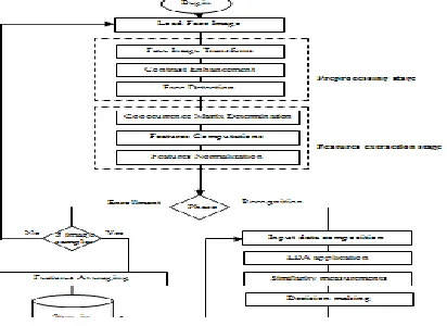 Fig (1) Generic structure of proposed face recognition method. 