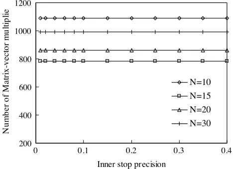 Figure 7. CPU times versus frequency calculated by GMRES-FFTand GMRESR-FFT algorithm.