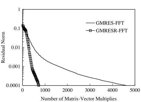 Figure 10.Residual norm histories at 300 GHz calculated byGMRES-FFT and GMRESR-FFT algorithm.