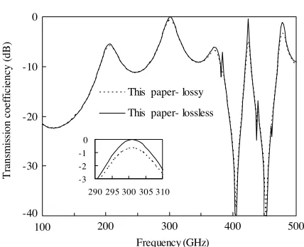 Figure 13. Frequency responses of ﬁlter S2, calculated by our method(both lossy and lossless case).