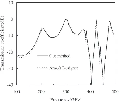 Figure 5. Transmission coeﬃcient versus frequency for ring elementFSS.