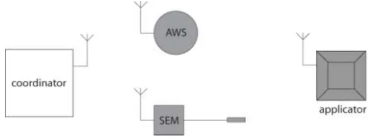 Figure 1 Schematic overview of the prototype ‘smart’ autonomous system for monolayer application
