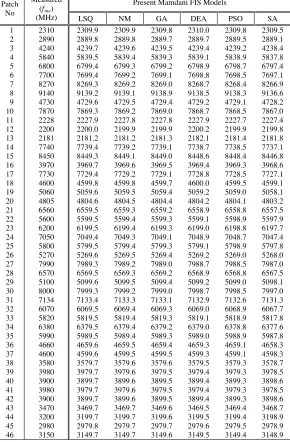 Table 2. Comparison of measured and calculated resonant frequenciesobtained by using Mamdani FIS models presented in this paper forelectrically thin and thick rectangular MSAs.
